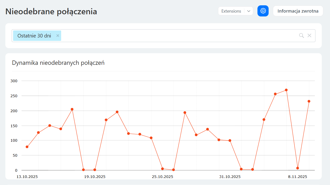 Dynamika połączeń i rozkład według pracowników